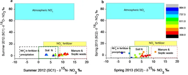 Fig. 5. Relationships between d 15 N and d 18 O of nitrate in the Thur River and its tributaries in summer SC1 (a) and spring SC2 (b)