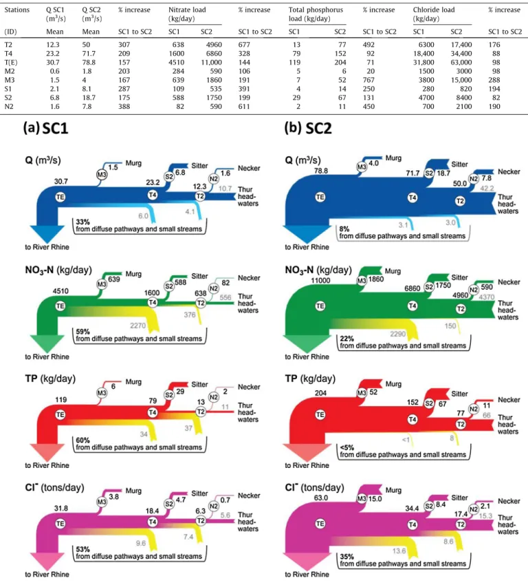 Fig. 6. Flow diagrams of water discharge (Q), NO 3 -N, TP, and chloride along the course of the River Thur in (a) summer 2012, and (b) spring 2013