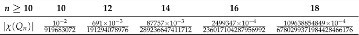Table 4. The values | χ ( Q n )| for even dimensions 10 ≤ n ≤ 18.