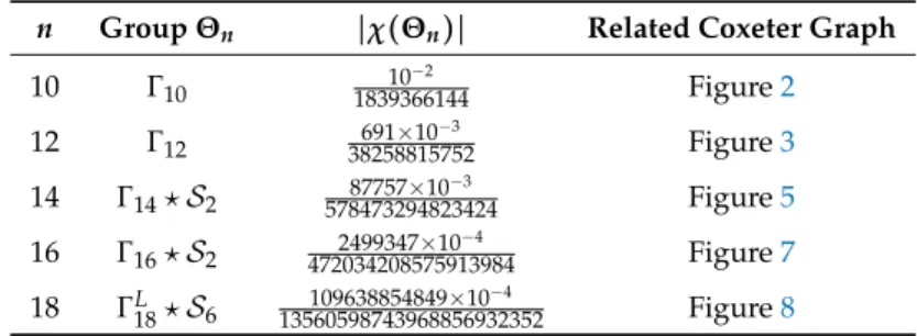 Table 5. The groups Θ n .