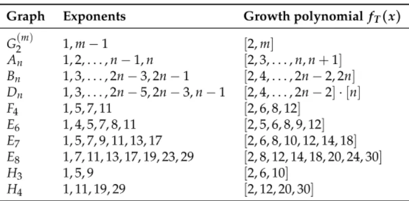 Table 2. Exponents and growth polynomials of irreducible finite Coxeter groups Γ T .
