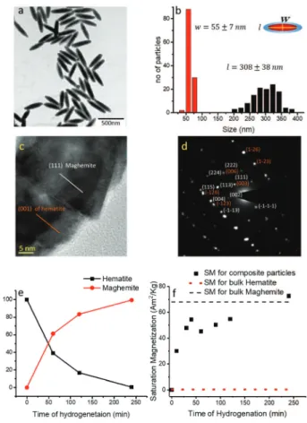 Fig. 1 (a) TEM image of silica coated hematite spindle and (b) the size distribution of their core for thinner coating
