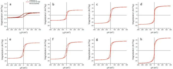 Figure S3 MH loop for (a) SH00 (b) SH10 (c) SH30 (d) SH40 (e) SH60 (f) SH90 (g) SH120 (h) SH240.