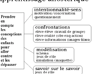 Figure 1 : Paramètres pédagogiques indispensables à l'apprendre (Giordan 2008) 