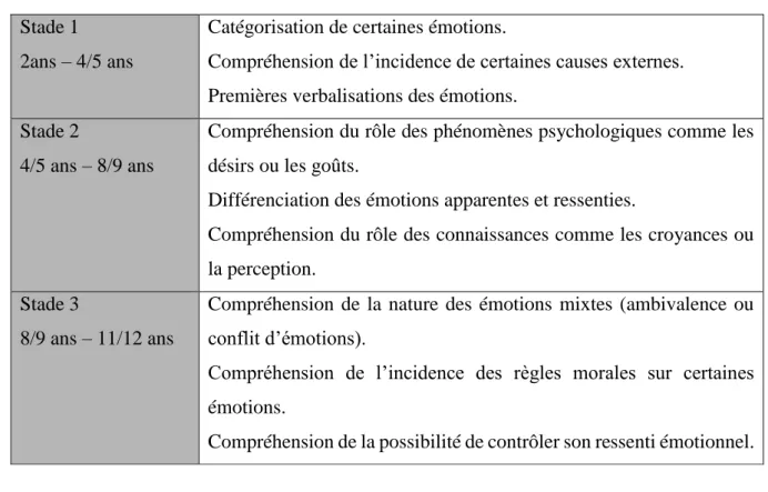 Tableau 1 : Stades du développement de la compréhension émotionnelle  Stade 1 