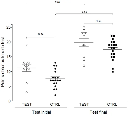 Figure 1 : Résultats des élèves de 9 ème  VG au test initial et au test final de la séquence  sur les Fractions