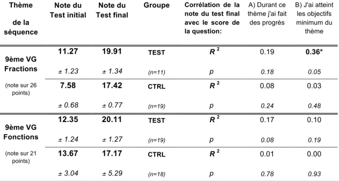 Table 1 : Résultats des élèves de 9 ème  VG au test initial et au test final, et corrélation de  la note du test final avec la question A et la question B du questionnaire