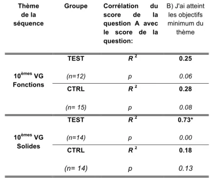 Table  4  :  Corrélation  des  réponses  des  élèves  de  10 ème   VG    à  la  question  A  avec  les  réponses à la question B du questionnaire