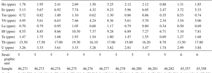 Table 1  continued Ho (ppm) 1.78 1.95 2.41 2.69 1.50 3.25 2.12 2.12 0.88 1.31 1.85 Er (ppm) 5.13 5.67 6.92 7.74 4.32 9.23 5.96 6.05 2.47 3.72 5.33 Tm (ppm) 0.72 0.82 1.00 1.10 0.62 1.30 0.86 0.86 0.35 0.53 0.74 Yb (ppm) 4.95 5.61 6.63 7.46 4.24 8.36 5.61 5