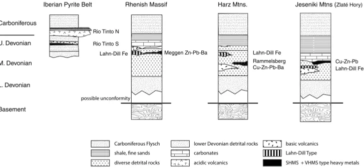 Fig. 2    Schematic lithostratigraphical comparison of Rhenohercynian  ore sites (after Large 2003b; Tornos 2006), oversimpliﬁed  lithostrati-graphical sketches: with Carboniferous ﬂysch deposits, and Lower  Carboniferous sandy shale and acidic volcanics (
