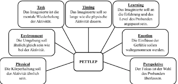 Abbildung 1: Das PETTLEP-Modell. Die Anfangsbuchstaben der sieben verschiedenen Dimensionen bilden das Akronym  PETTLEP: Physical, Environment, Task, Timing, Learning, Emotion, Perspective (Savioz &amp; Wälti, 2017) nach (Holmes &amp; 