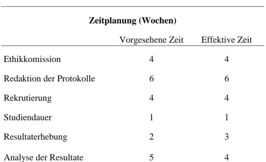 Tabelle 2: Zeitplanung  