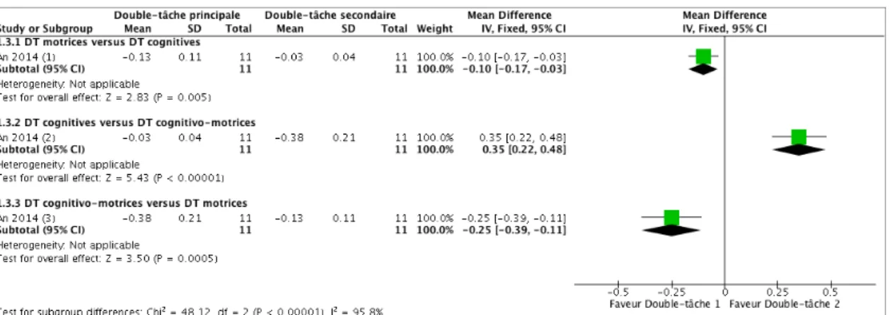 Figure  4:  Comparaison  de  la  vitesse  de  marche  après  un  entraînement  moteur,  cognitif ou cognitivo-moteur 