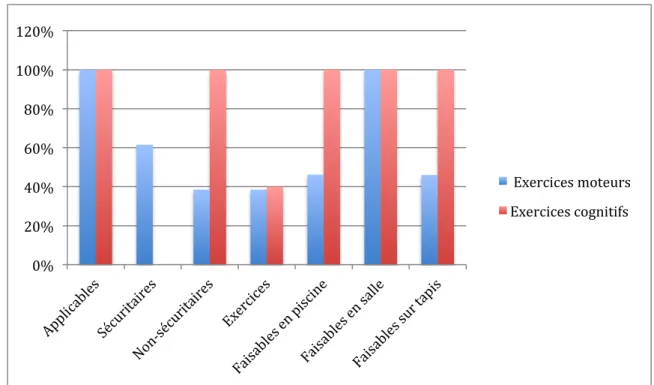 Figure  6:  Evaluation  des  exercices  par  les  experts  où  13  exercices  moteurs  correspondent à 100% et cinq exercices cognitifs correspondent à 100% 