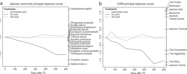 Fig. 3. Principal Response Curves (PRC) on testate amoeba community data from Sphagnum fallax mesocosms with controlled water table depth for (a) the species (Hellinger trans- trans-formed), and (b) the CWM of traits (Gower distance and standardized) as re