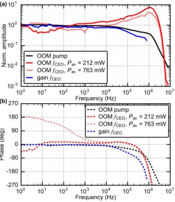 Fig. 2. Relative amplitude (a) and phase (b) of the transfer functions (TFs) of f CEO for a modulation of the OOM pump at two different average powers P av incident onto the SESAM: 212 mW (red) and 763 mW (light red)