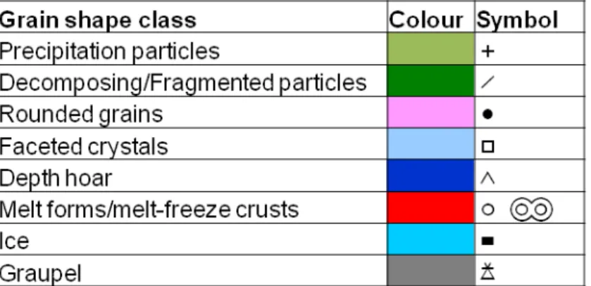 Table S1: Legend (colours and symbols) for the snow grain shapes shown in Figures S1-S20