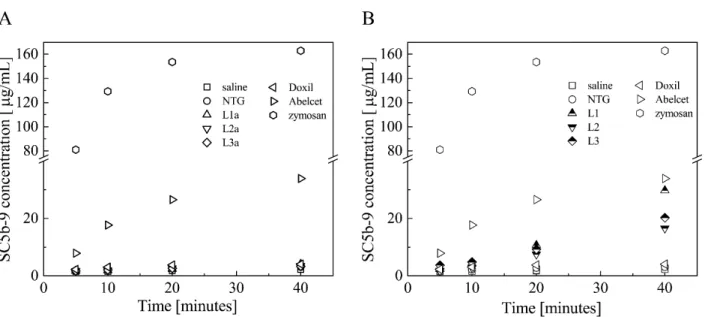 Fig. S1. Time point in vitro experiment. SC5b-9 concentration of six human sera incubated at a temperature of 37 °C  with the positive, negative controls and liposomes at high lipid content (A) and at low lipid content (B)