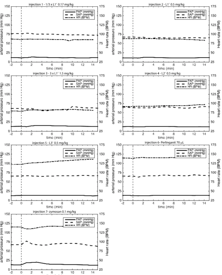 Fig. S3. Pig 1 (21 kg male)—Summary: Monitoring of PAP, SAP, and HR changes after injection; dashed line denotes  injection time