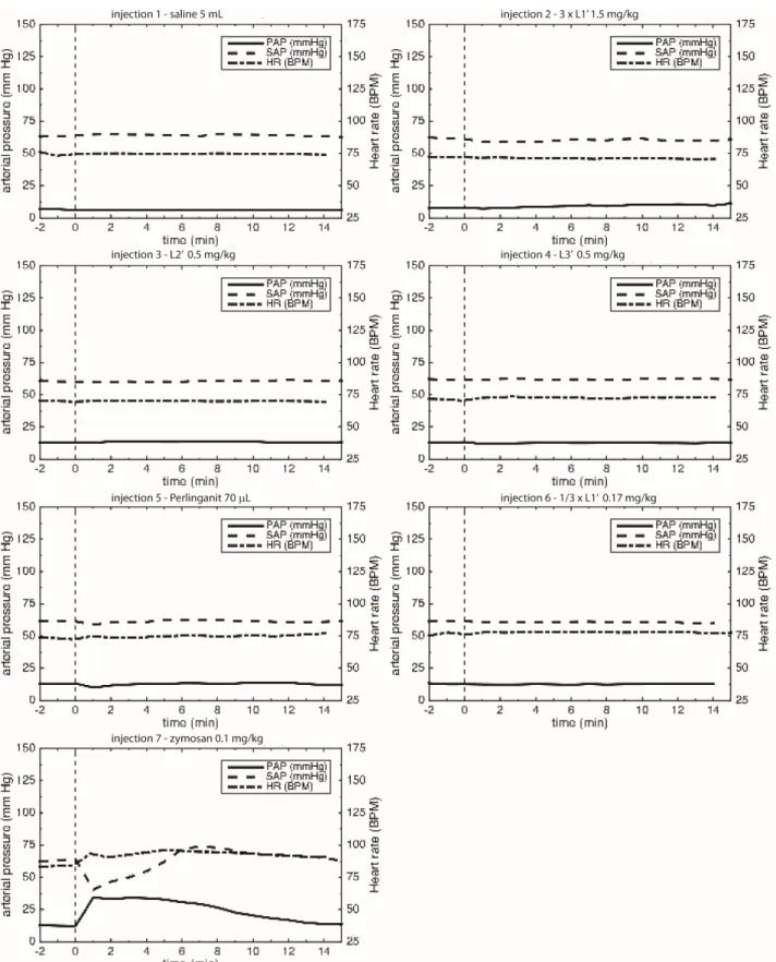 Fig. S4. Pig 2 (20 kg male)—Summary: Monitoring of PAP, SAP, and HR changes after injection; dashed line denotes  injection time