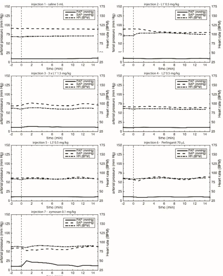 Fig. S6. Pig 4 (19 kg male)—Summary: Monitoring of PAP, SAP, and HR changes after injection; dashed line denotes  injection time