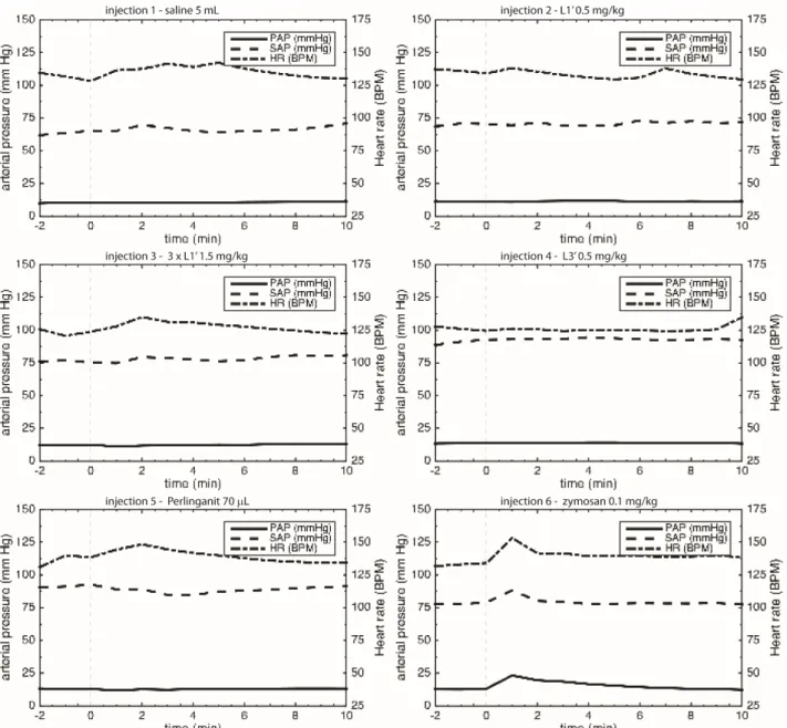 Fig. S7. Pig 5 (19 kg male)—Summary: Monitoring of PAP, SAP, and HR changes after injection; dashed line denotes  injection time
