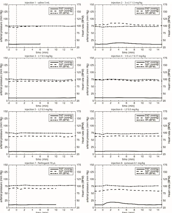 Fig. S8. Pig 6 (24 kg male)—Summary: Monitoring of PAP, SAP, and HR changes after injection; dashed line denotes  injection time