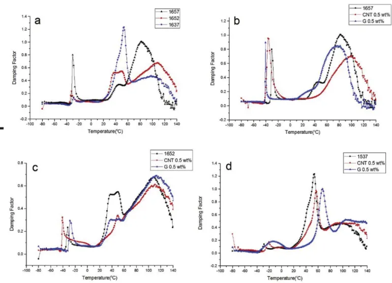 Fig. 10 also exhibits tan( d ) vs. temperature for BCP nano- nano-composite samples containing 0.5 wt% MWCNT or graphene nanosheets