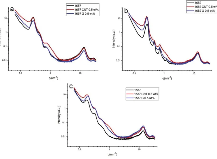 Fig. 3 shows the results of storage modulus, G 0 , as function of frequency ( u ) for the neat SEBS (G1657, G1652 and 1537) samples measured at 220  C