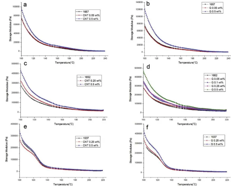 Fig. 8a shows the results of shear stress versus time measured at constant shear rate 1 s  1 for neat 1652 BCP and CNT containing nanocomposites