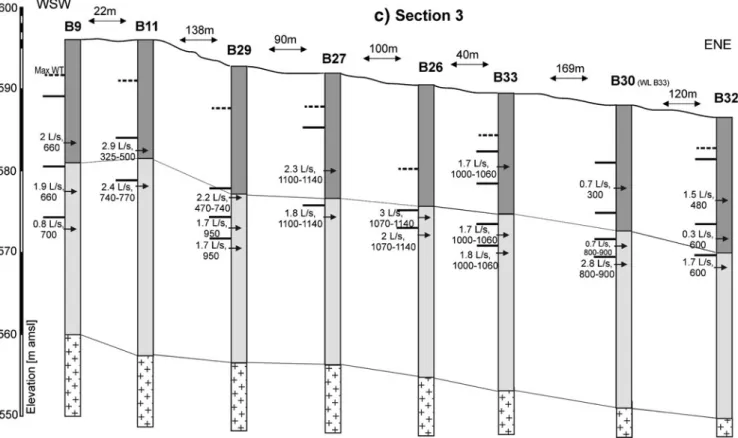 Fig. 7 Evolution of discharge as a function of static piezometric level (recorded before pumping) for ﬁ ve representative irrigation wells