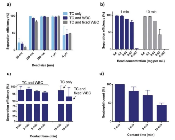 Figure 3. Study of the magnetic bead − cell interactions. Tumor cell separation e ﬃ ciency as a function of (a) bead size in the presence of tumor cells only (TC), tumor cells and white blood cells (TC and WBC), and tumor cells and ﬁ xed white blood cells 