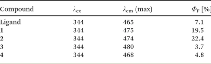 Table 2 Summary of solid state fluorescence properties of ligand L and complexes 1 – 4 Compound λ ex λ em (max) Φ F [%] Ligand 344 465 7.1 1 344 475 19.5 2 344 474 22.4 3 344 480 3.7 4 344 468 4.8 http://doc.rero.ch