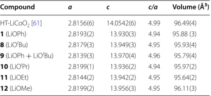 Table 3  Cell parameters of the  LiCoO 2  formed using differ- differ-ent precursors and HT-LiCoO 2  Ref