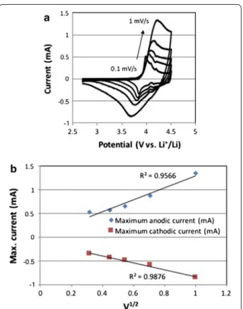 Fig. 13  Discharge capacities of  LiCoO 2  electrode.  LiCoO 2  materials  were prepared by 8‑LiO t Bu, 10‑LiO i Pr, 12‑LiOMe and 1‑LiOPh