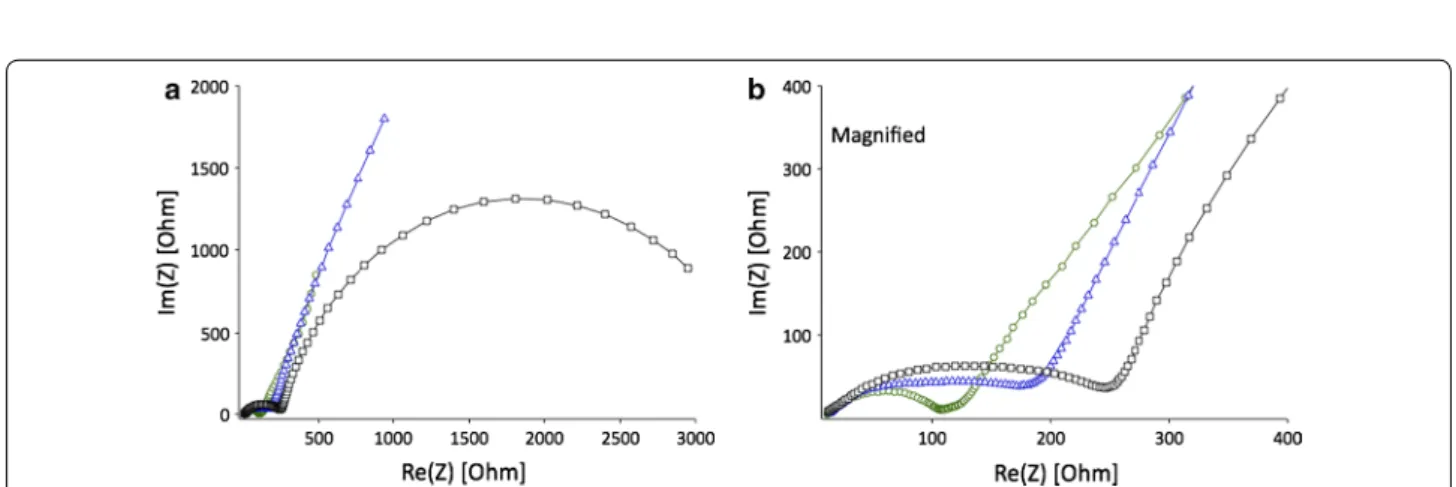 Fig. 17  a Nyquist plots of coin cells consisting of  LiCoO 2  electrodes with different precursors: square—O t Bu, triangle—OMe, circle—OPh