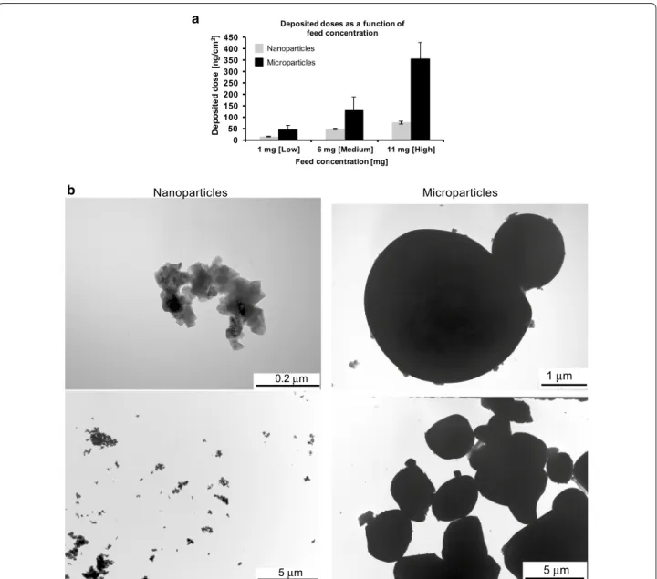 Fig. 18  Deposition characterization of aerosolised nano‑sized and micron‑sized particles