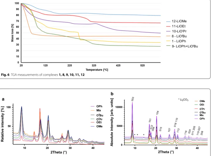 Fig. 6  TGA measurements of complexes 1, 8, 9, 10, 11, 12