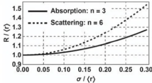Fig. 2 The theoretical ratio of the apparent radius and the mean radius as a (quadratic) function of polydispersity