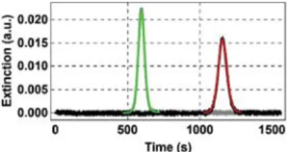 Fig. 4 TEM micrographs and taylograms of the model NPs. The intervals carrying the information about particle size are highlighted in color