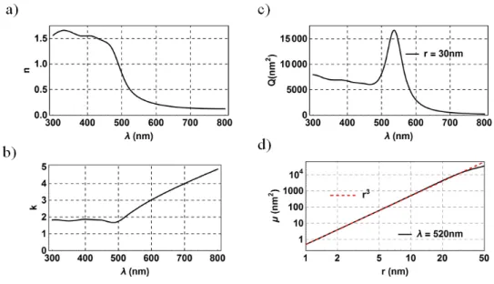 Figure S6. Optical extinction of spherical Au NPs computed via Mie’s theory. a) and b) The  real (n) and the imaginary (k) part of the refractive index used in the calculations