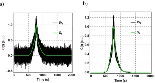 Figure S1. An example of a) additive and b) multiplicative Gaussian noise. The original signal  is in green and the signal with noise is in black