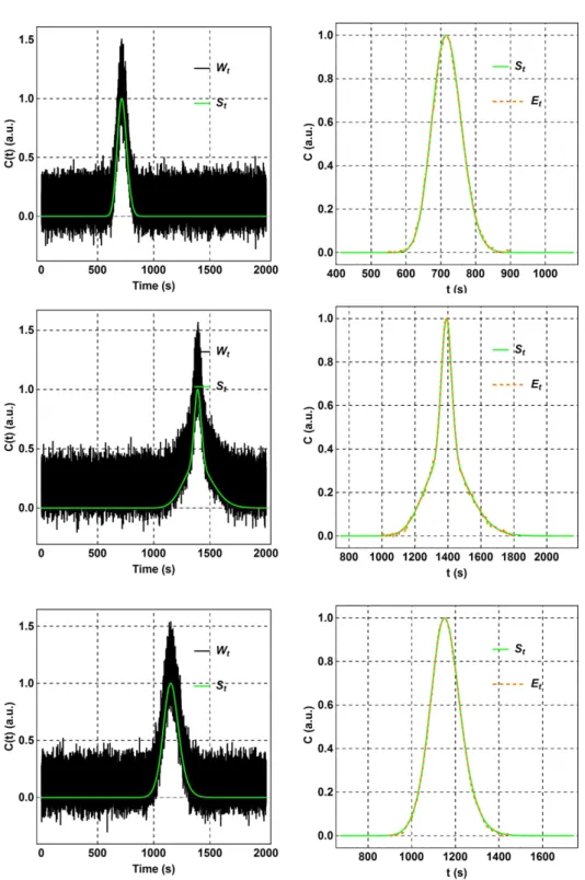 Figure S3-a.  Three results of the smoothing algorithm performed on bimodal signals  constructed randomly