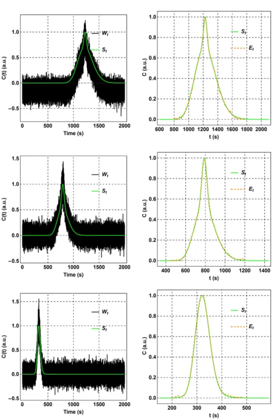 Figure S3-b.  Three results of the smoothing algorithm performed on bimodal signals  constructed randomly