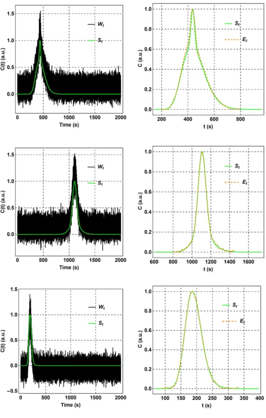 Figure S3-c.  Three results of the smoothing algorithm performed on bimodal signals  constructed randomly
