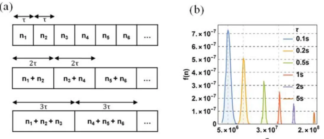 Figure SI5b shows that the accuracy increases as the sample size increases. For example, when the sample size is larger than 147, δ s is close to δ within 10% with a 0.9 probability, whereas a 0.99 probability requires a sample size that is larger than 400