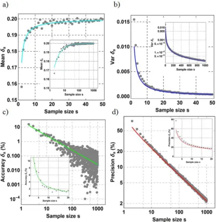 Figure  SI4.  a)  The  comparison  between  theory  and  computational  experiments.  The  expected  sample  mean  and  b)  sample  variance  as  a  function  of  the  sample  size