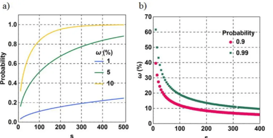 Figure  SI5.  The  relationship  between  bias  and  probability  at  different  ranges  of  accuracy  as  a  function  of  the  size  of  one  single  sample