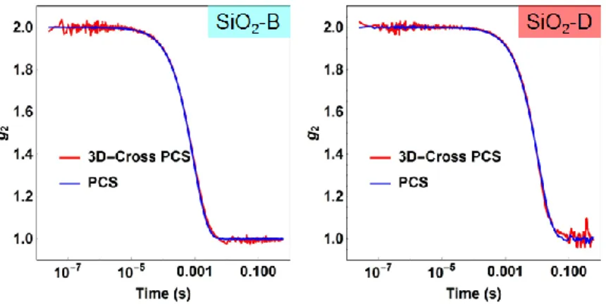 Figure  S3.    Conventional  DLS  intensity  auto-correlation  functions  recorded  in  standard   scheme (PCS) and 3D-cross correlation scheme (3D-Cross PCS)