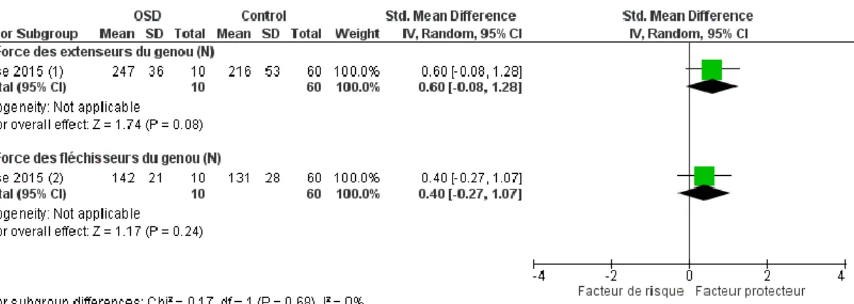 Tableau 8 : Comparaison de la force des fléchisseurs et des extenseurs du genou 
